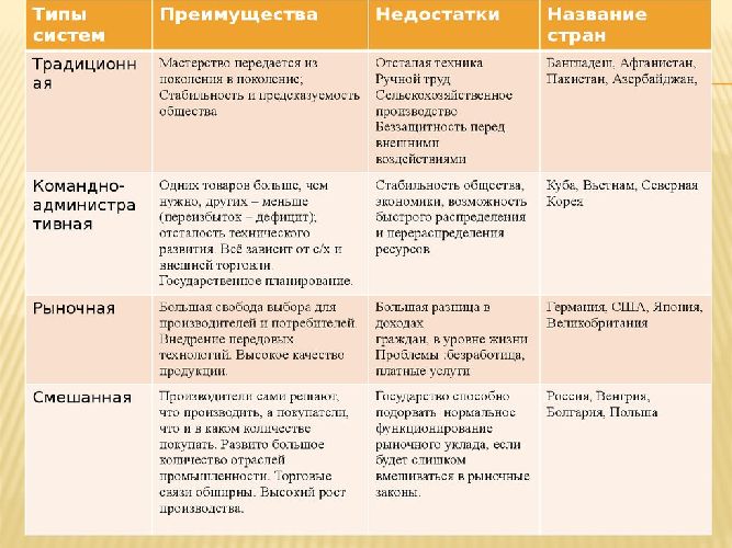 Таблица «Типы экономических систем»